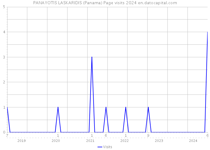 PANAYOTIS LASKARIDIS (Panama) Page visits 2024 