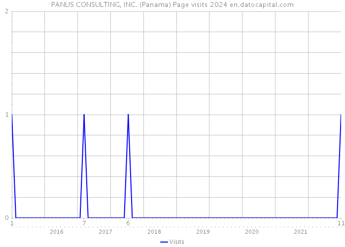 PANUS CONSULTING, INC. (Panama) Page visits 2024 