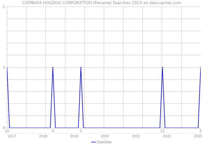 CAPIBARA HOLDING CORPORATION (Panama) Searches 2024 