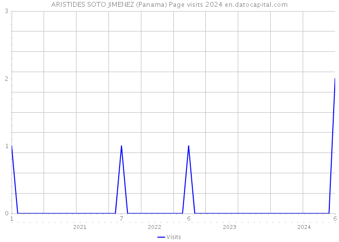 ARISTIDES SOTO JIMENEZ (Panama) Page visits 2024 