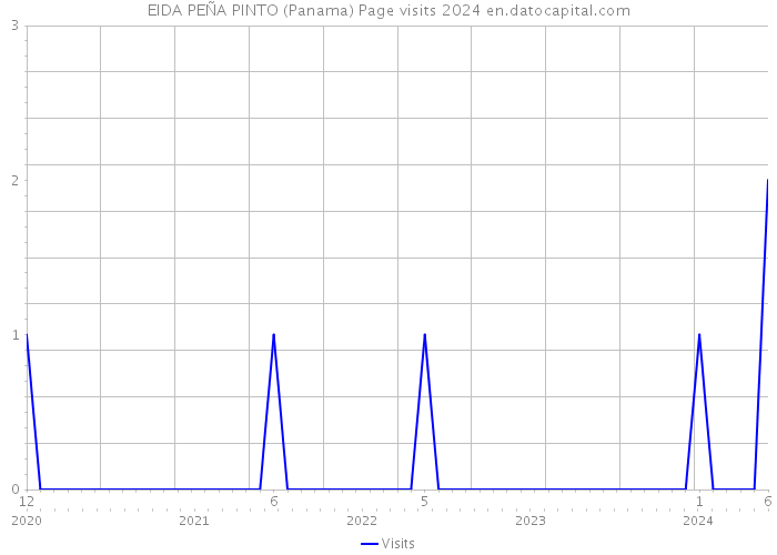 EIDA PEÑA PINTO (Panama) Page visits 2024 