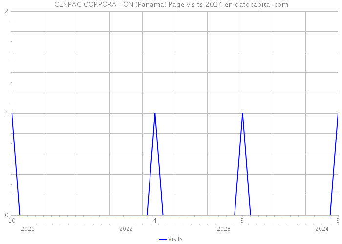 CENPAC CORPORATION (Panama) Page visits 2024 