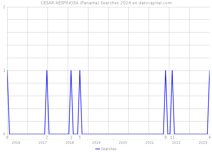 CESAR AESPINOSA (Panama) Searches 2024 