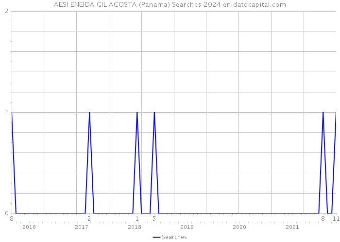 AESI ENEIDA GIL ACOSTA (Panama) Searches 2024 