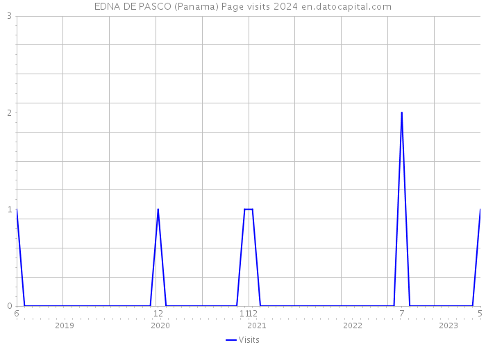 EDNA DE PASCO (Panama) Page visits 2024 