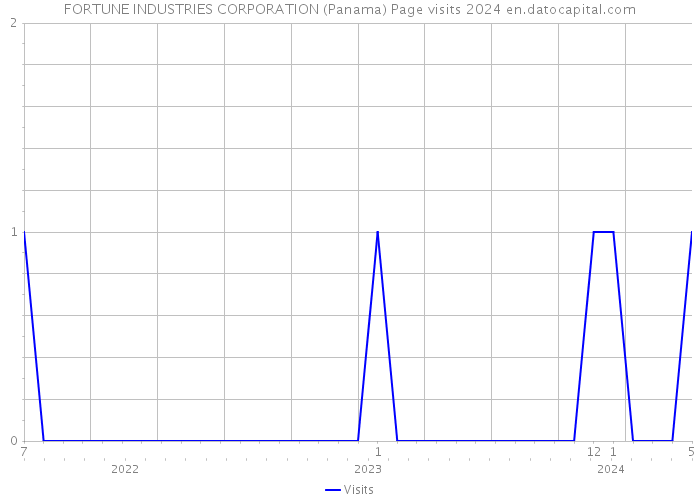 FORTUNE INDUSTRIES CORPORATION (Panama) Page visits 2024 
