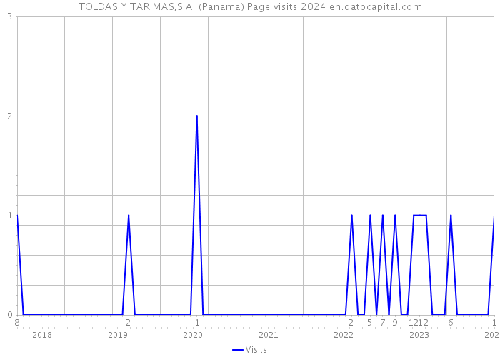 TOLDAS Y TARIMAS,S.A. (Panama) Page visits 2024 