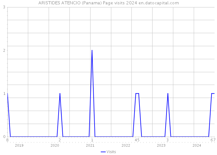 ARISTIDES ATENCIO (Panama) Page visits 2024 