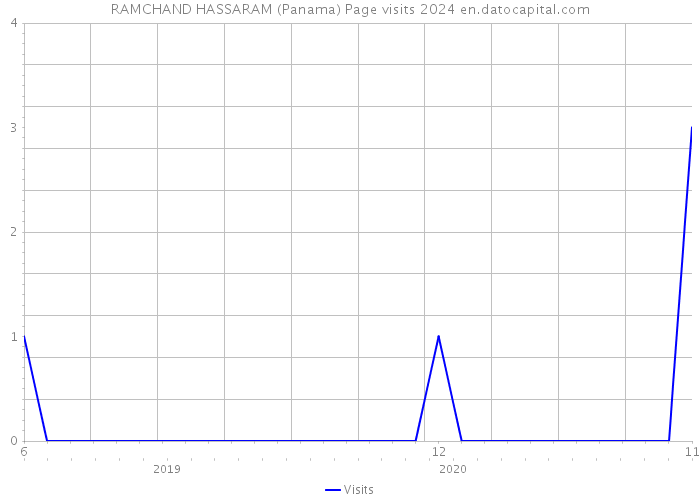 RAMCHAND HASSARAM (Panama) Page visits 2024 