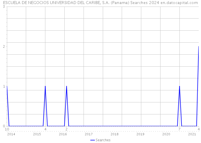ESCUELA DE NEGOCIOS UNIVERSIDAD DEL CARIBE, S.A. (Panama) Searches 2024 