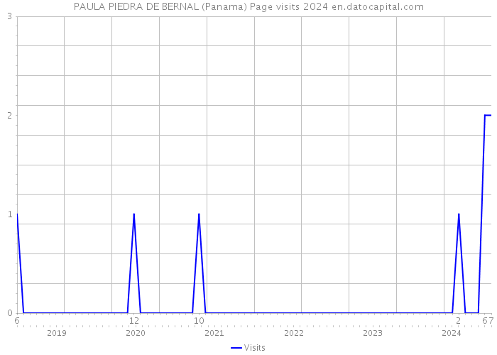 PAULA PIEDRA DE BERNAL (Panama) Page visits 2024 