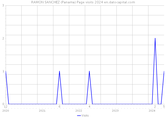 RAMON SANCHEZ (Panama) Page visits 2024 