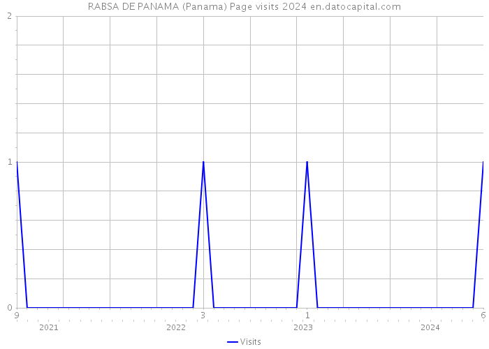 RABSA DE PANAMA (Panama) Page visits 2024 
