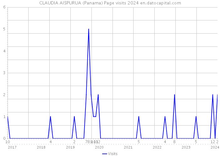 CLAUDIA AISPURUA (Panama) Page visits 2024 