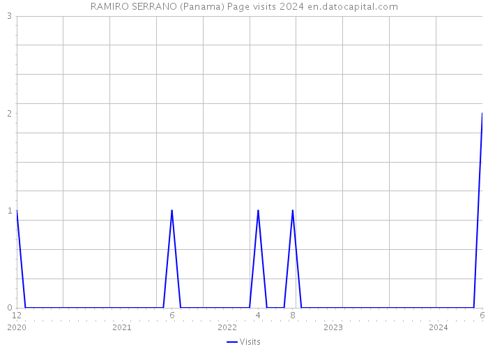 RAMIRO SERRANO (Panama) Page visits 2024 