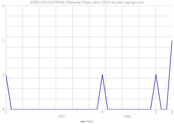 JOSE IVAN SANTANA (Panama) Page visits 2024 