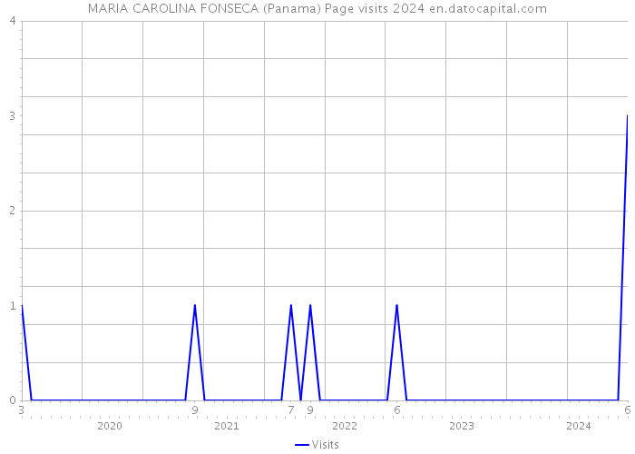 MARIA CAROLINA FONSECA (Panama) Page visits 2024 