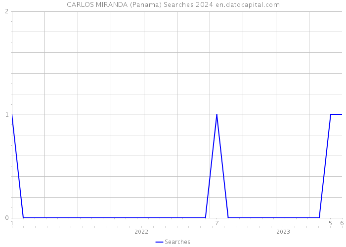 CARLOS MIRANDA (Panama) Searches 2024 