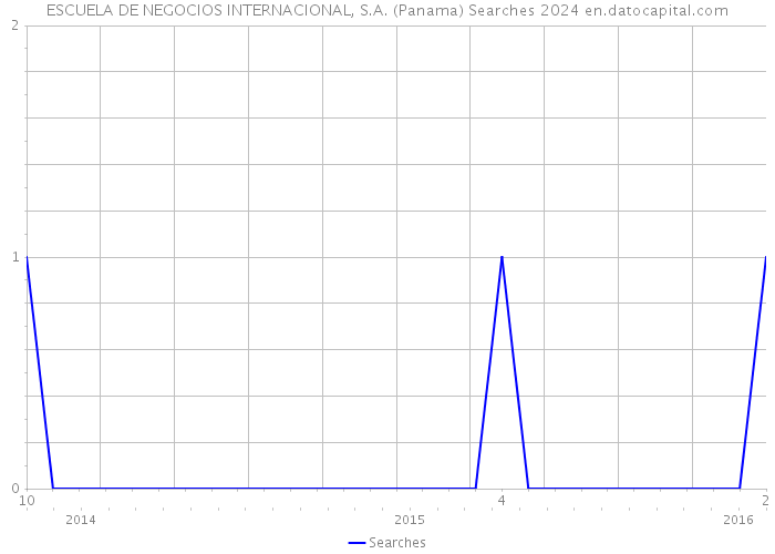 ESCUELA DE NEGOCIOS INTERNACIONAL, S.A. (Panama) Searches 2024 