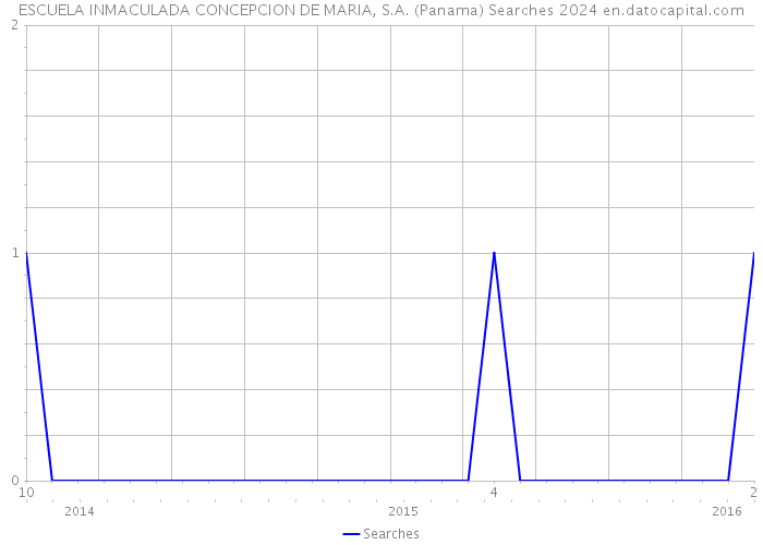 ESCUELA INMACULADA CONCEPCION DE MARIA, S.A. (Panama) Searches 2024 
