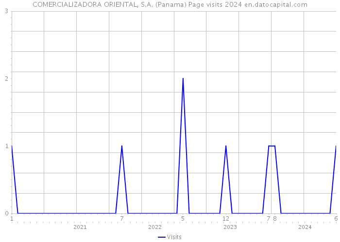 COMERCIALIZADORA ORIENTAL, S.A. (Panama) Page visits 2024 