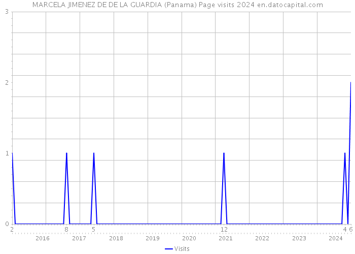 MARCELA JIMENEZ DE DE LA GUARDIA (Panama) Page visits 2024 