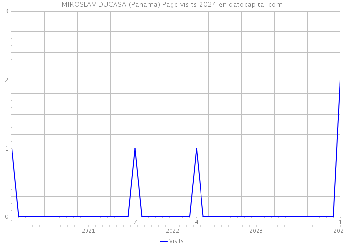 MIROSLAV DUCASA (Panama) Page visits 2024 