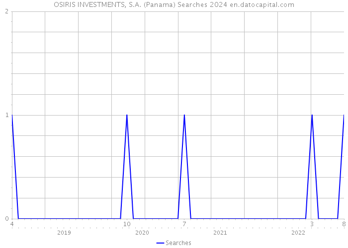 OSIRIS INVESTMENTS, S.A. (Panama) Searches 2024 