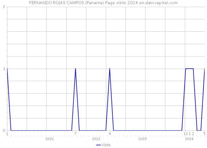 FERNANDO ROJAS CAMPOS (Panama) Page visits 2024 
