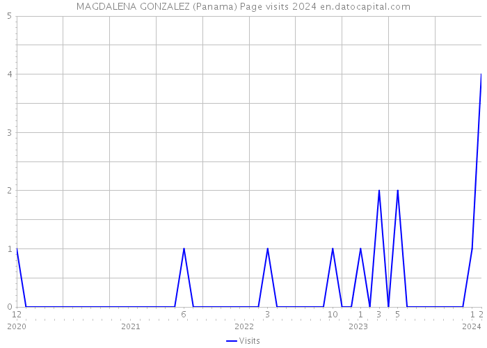 MAGDALENA GONZALEZ (Panama) Page visits 2024 