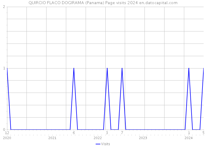 QUIRCIO FLACO DOGIRAMA (Panama) Page visits 2024 