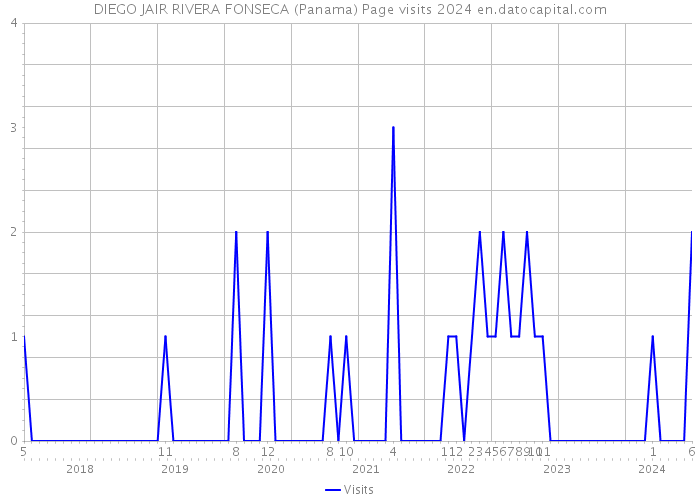 DIEGO JAIR RIVERA FONSECA (Panama) Page visits 2024 