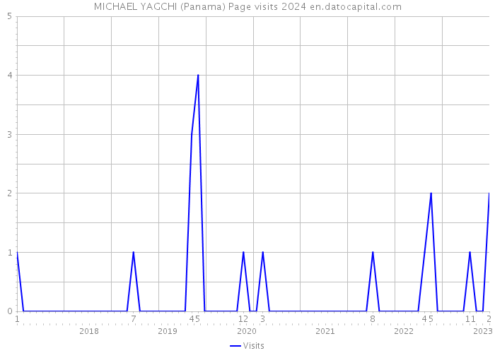 MICHAEL YAGCHI (Panama) Page visits 2024 