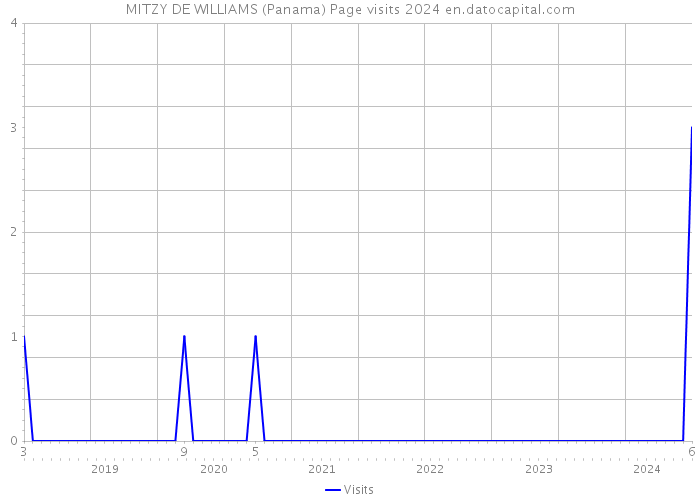 MITZY DE WILLIAMS (Panama) Page visits 2024 