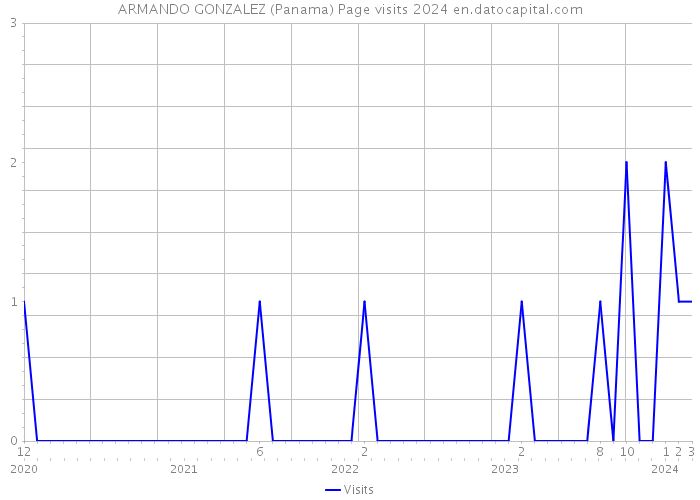 ARMANDO GONZALEZ (Panama) Page visits 2024 