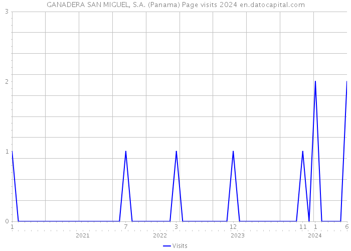 GANADERA SAN MIGUEL, S.A. (Panama) Page visits 2024 