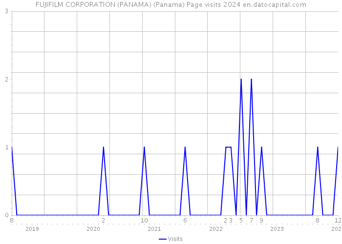 FUJIFILM CORPORATION (PANAMA) (Panama) Page visits 2024 