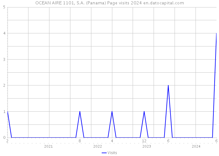 OCEAN AIRE 1101, S.A. (Panama) Page visits 2024 