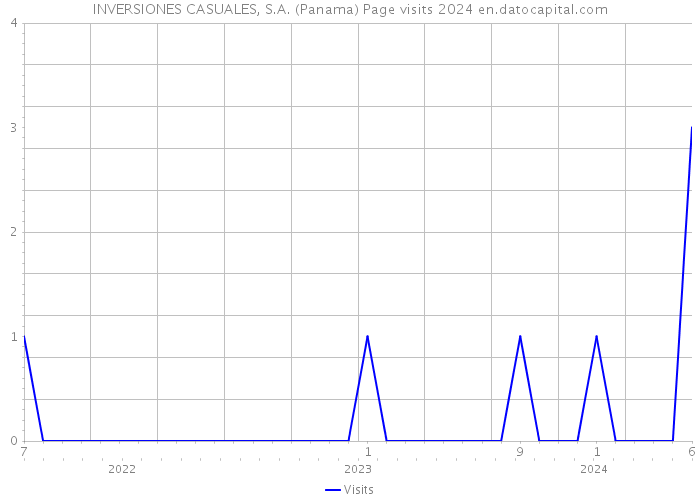 INVERSIONES CASUALES, S.A. (Panama) Page visits 2024 