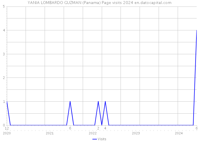 YANIA LOMBARDO GUZMAN (Panama) Page visits 2024 