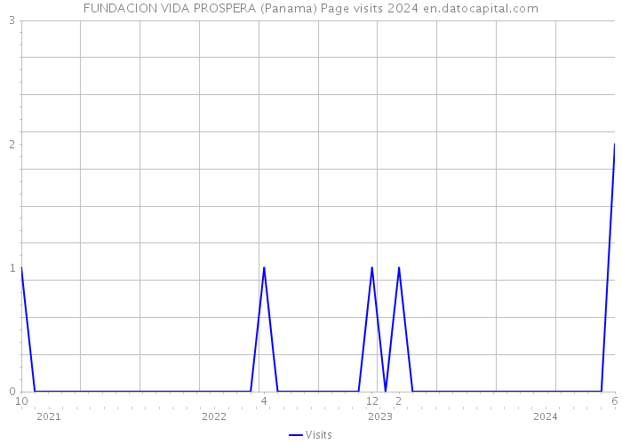 FUNDACION VIDA PROSPERA (Panama) Page visits 2024 