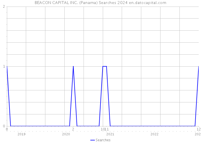 BEACON CAPITAL INC. (Panama) Searches 2024 