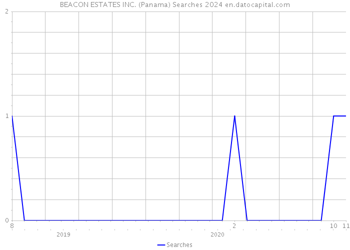BEACON ESTATES INC. (Panama) Searches 2024 