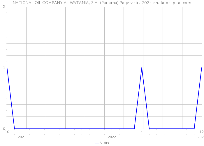 NATIONAL OIL COMPANY AL WATANIA, S.A. (Panama) Page visits 2024 