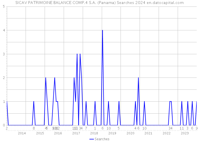 SICAV PATRIMOINE BALANCE COMP.4 S.A. (Panama) Searches 2024 