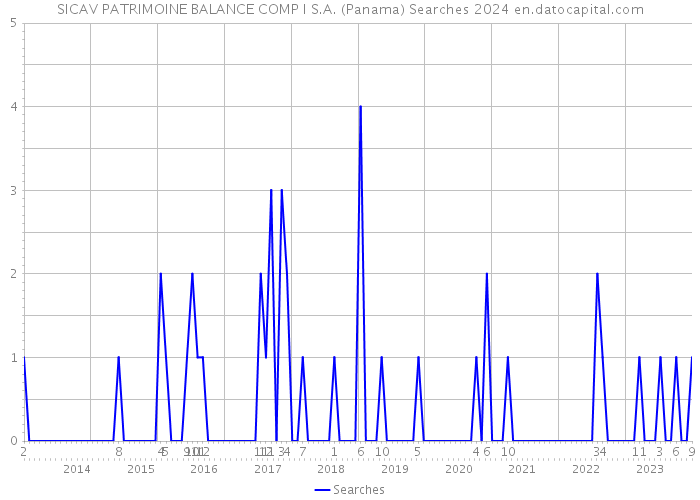 SICAV PATRIMOINE BALANCE COMP I S.A. (Panama) Searches 2024 