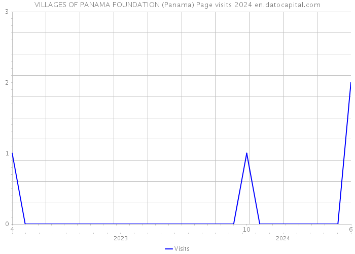 VILLAGES OF PANAMA FOUNDATION (Panama) Page visits 2024 