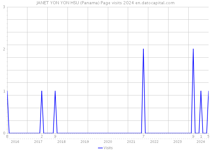 JANET YON YON HSU (Panama) Page visits 2024 