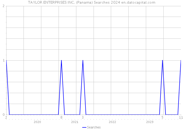 TAYLOR ENTERPRISES INC. (Panama) Searches 2024 