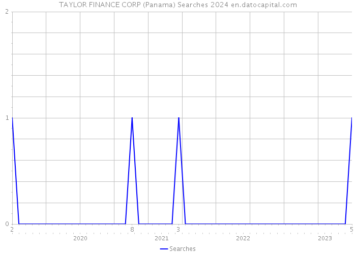 TAYLOR FINANCE CORP (Panama) Searches 2024 